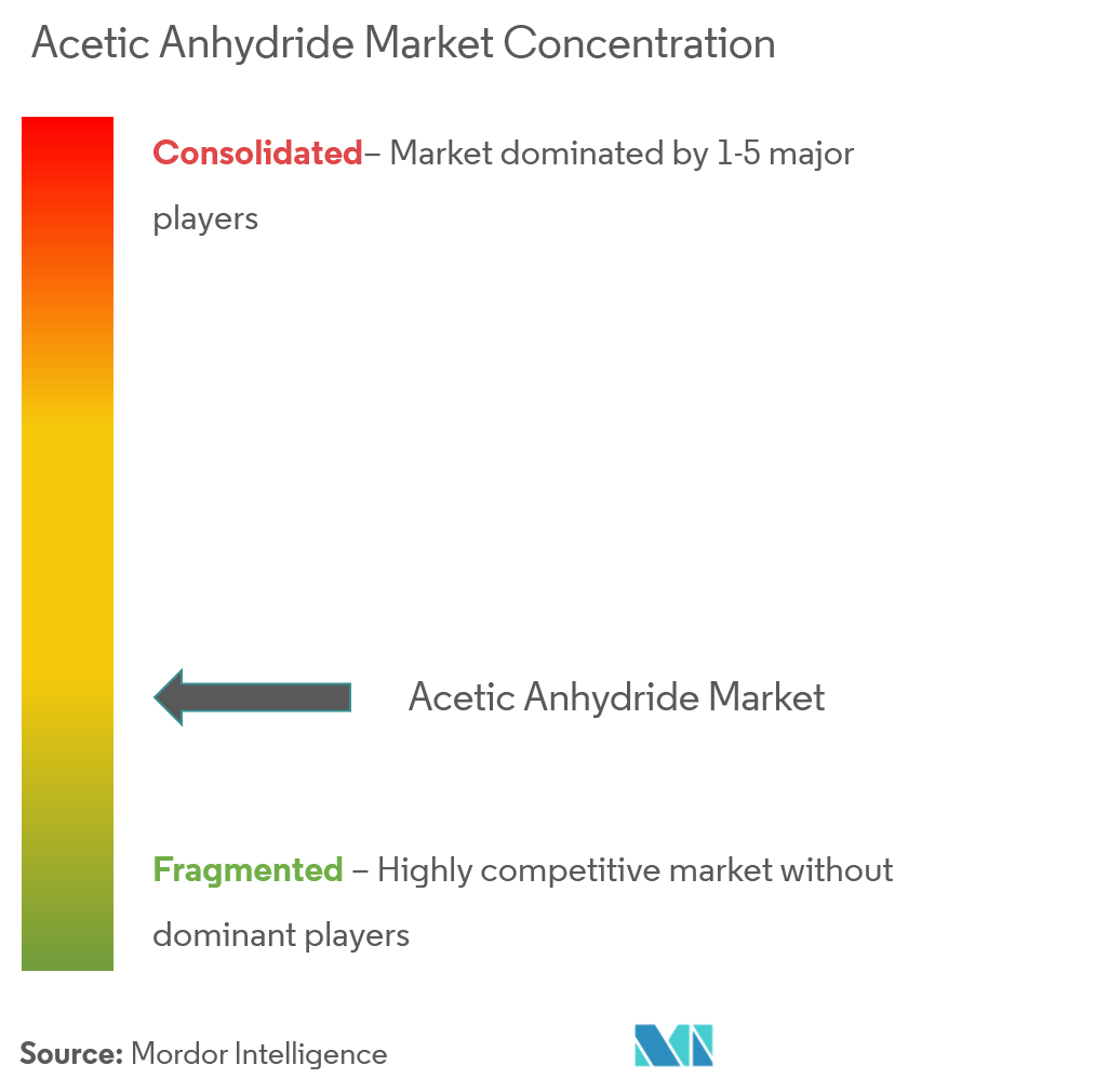 Nồng độ thị trường anhydrit axetic